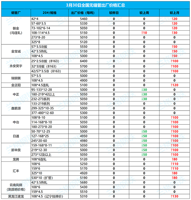 六盘水无缝钢管3月30日全国厂家价格汇总